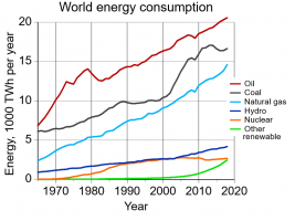 1970-2020 consommations d'énergies dans le monde.png